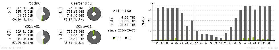 Horizontal Stats