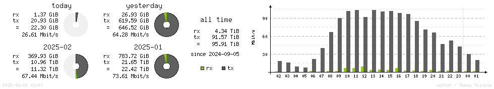 Horizontal Stats