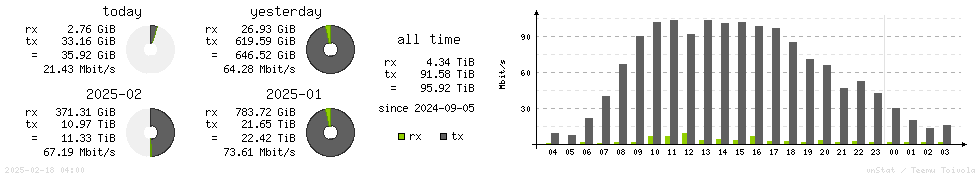 Horizontal Stats