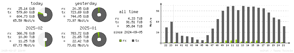 Horizontal Stats