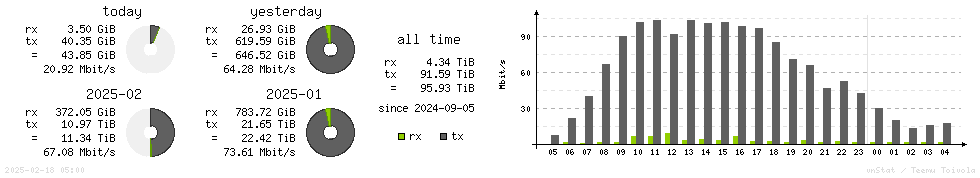 Horizontal Stats