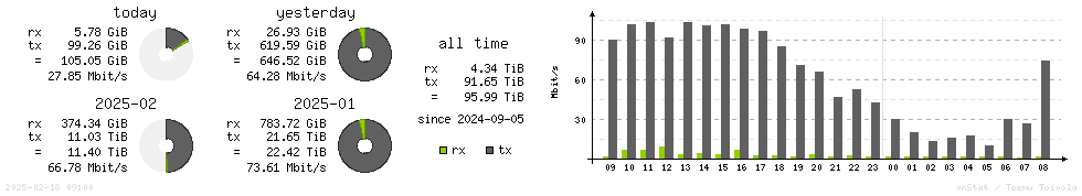 Horizontal Stats