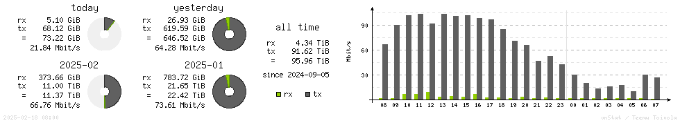 Horizontal Stats