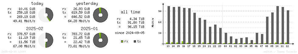 Horizontal Stats