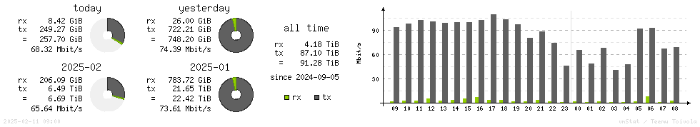 Horizontal Stats