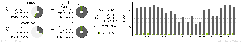 Horizontal Stats