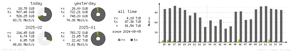 Horizontal Stats