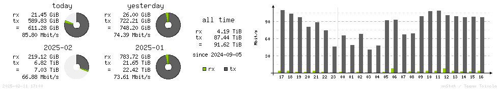 Horizontal Stats