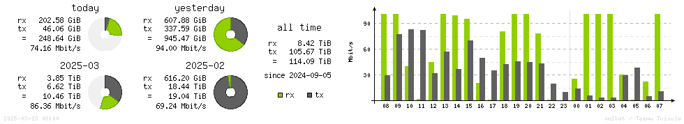 Horizontal Stats