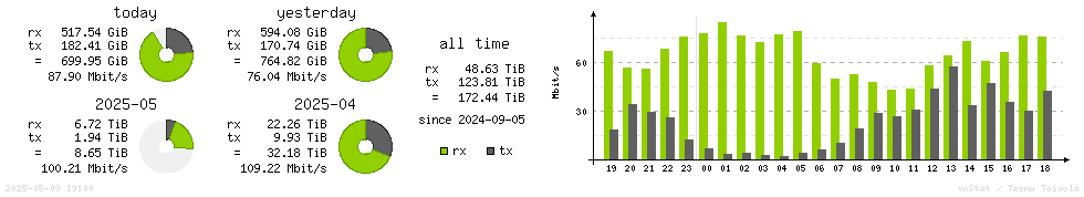 Horizontal Stats