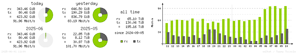 Horizontal Stats