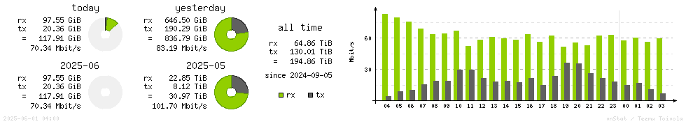 Horizontal Stats
