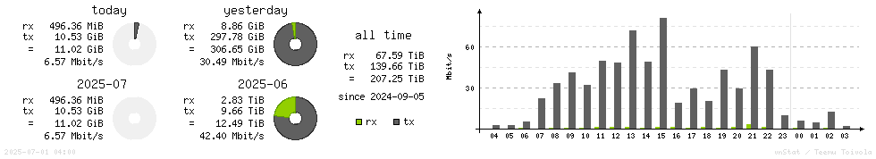 Horizontal Stats