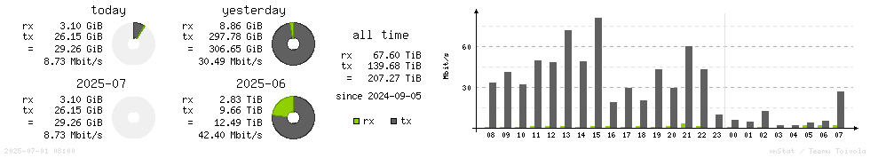 Horizontal Stats
