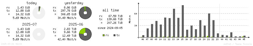 Horizontal Stats