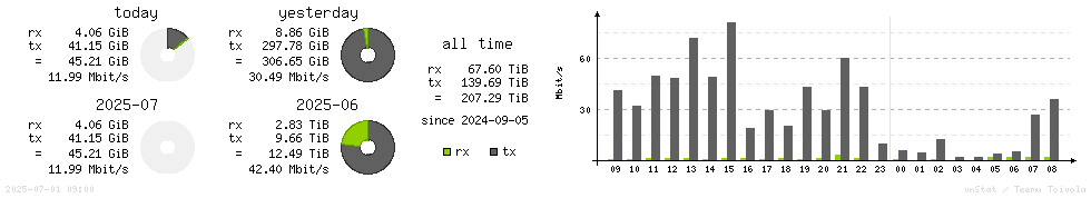 Horizontal Stats