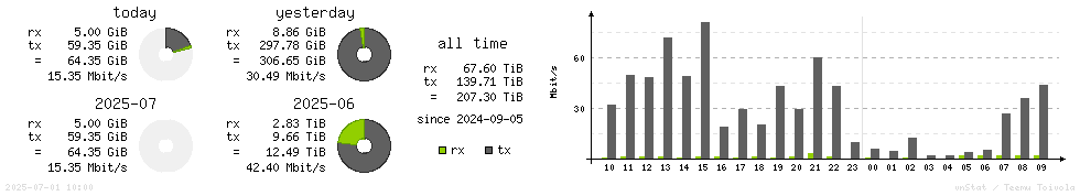 Horizontal Stats