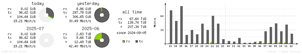 Horizontal Stats
