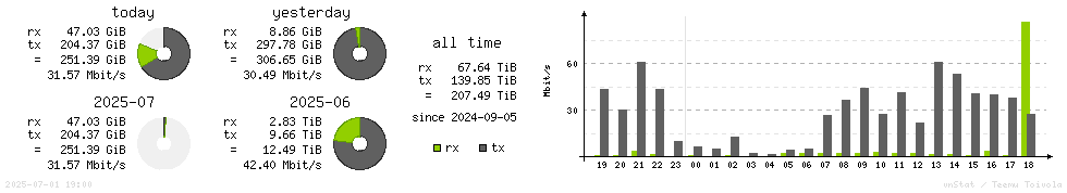 Horizontal Stats
