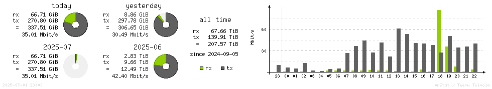 Horizontal Stats
