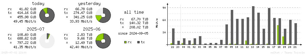 Horizontal Stats