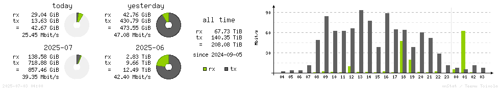Horizontal Stats