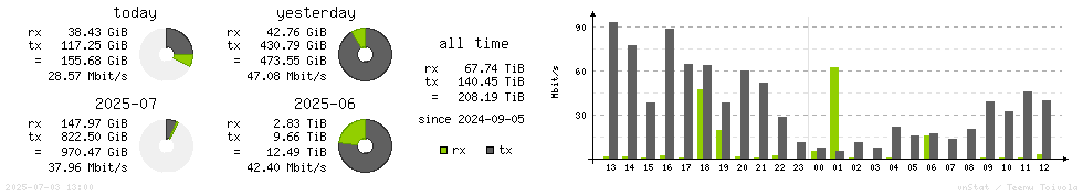 Horizontal Stats