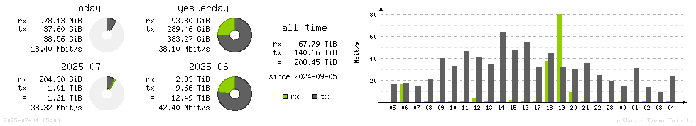 Horizontal Stats