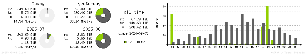 Horizontal Stats