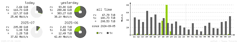 Horizontal Stats
