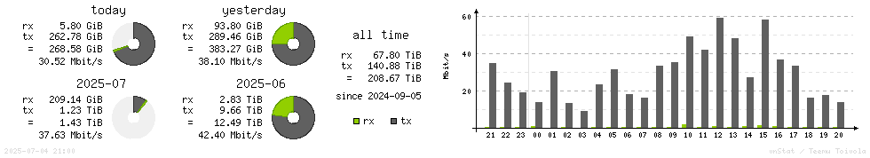 Horizontal Stats