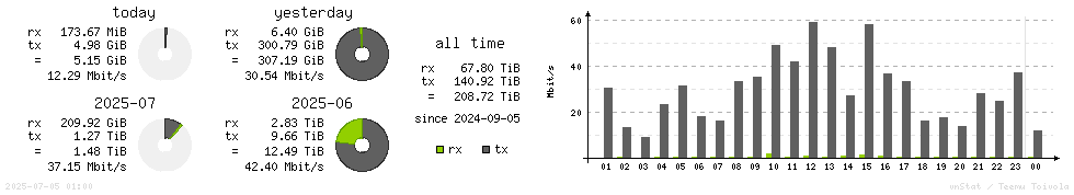 Horizontal Stats