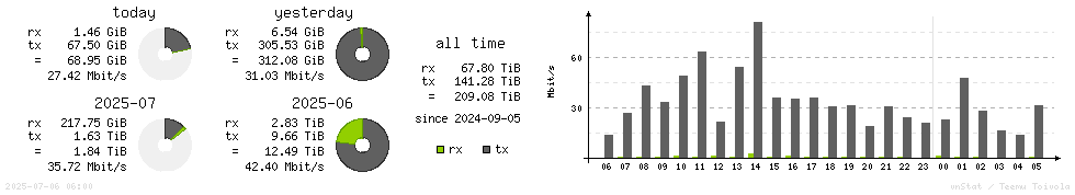 Horizontal Stats