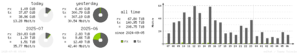 Horizontal Stats