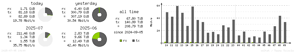 Horizontal Stats