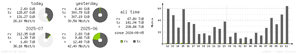 Horizontal Stats