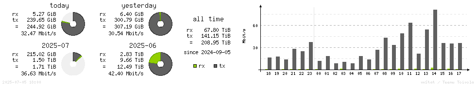 Horizontal Stats