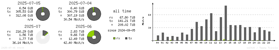 Horizontal Stats