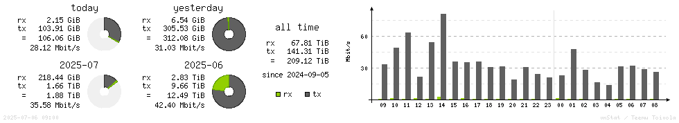 Horizontal Stats