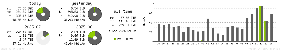 Horizontal Stats