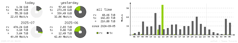 Horizontal Stats