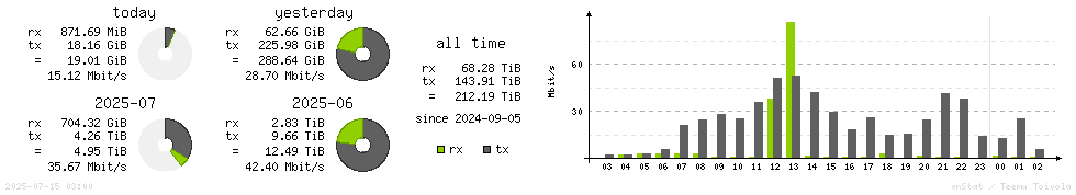Horizontal Stats