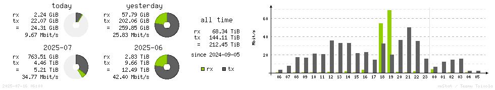 Horizontal Stats