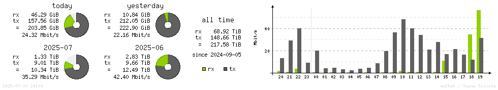 Horizontal Stats