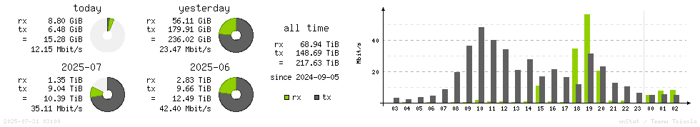Horizontal Stats
