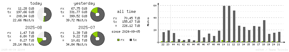 Horizontal Stats