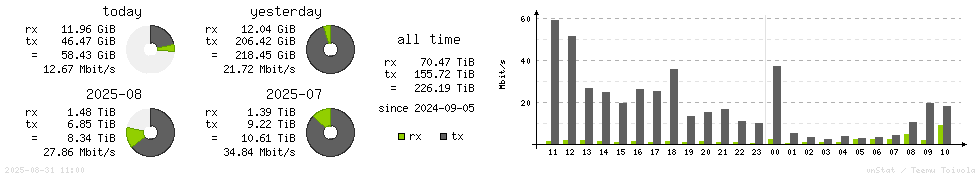 Horizontal Stats