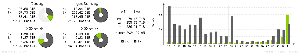 Horizontal Stats
