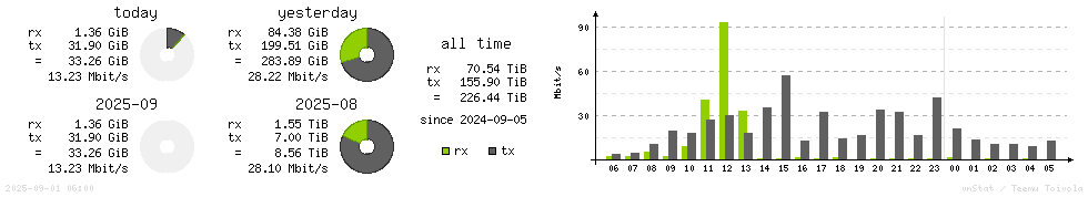 Horizontal Stats