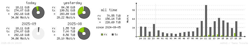 Horizontal Stats